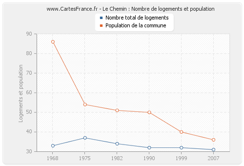 Le Chemin : Nombre de logements et population